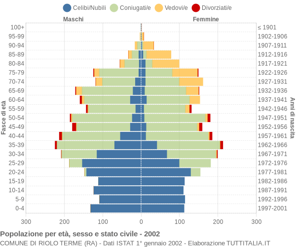 Grafico Popolazione per età, sesso e stato civile Comune di Riolo Terme (RA)