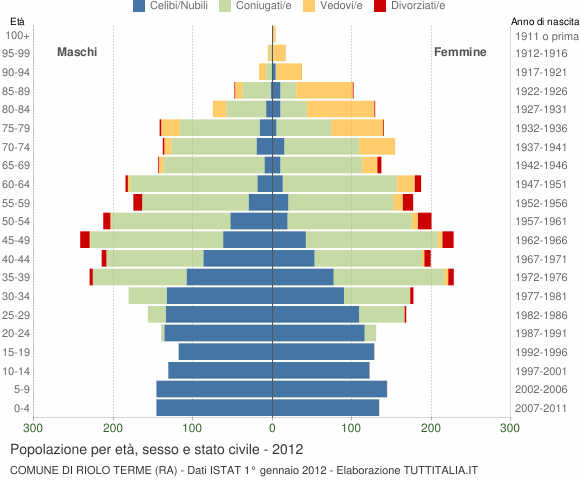 Grafico Popolazione per età, sesso e stato civile Comune di Riolo Terme (RA)