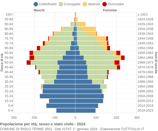 Grafico Popolazione per età, sesso e stato civile Comune di Riolo Terme (RA)