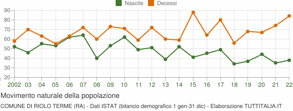 Grafico movimento naturale della popolazione Comune di Riolo Terme (RA)