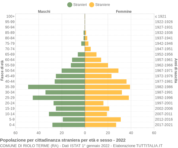 Grafico cittadini stranieri - Riolo Terme 2022