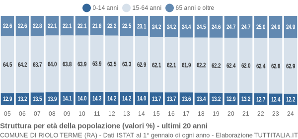 Grafico struttura della popolazione Comune di Riolo Terme (RA)