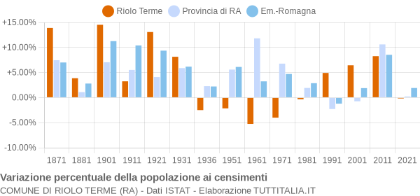 Grafico variazione percentuale della popolazione Comune di Riolo Terme (RA)