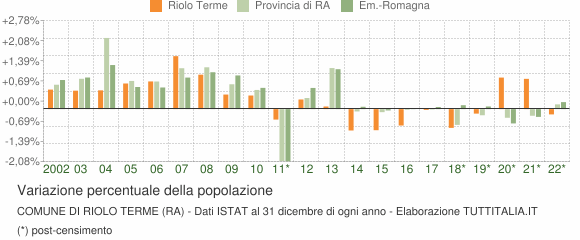 Variazione percentuale della popolazione Comune di Riolo Terme (RA)