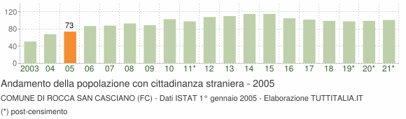 Grafico andamento popolazione stranieri Comune di Rocca San Casciano (FC)
