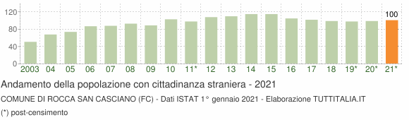 Grafico andamento popolazione stranieri Comune di Rocca San Casciano (FC)