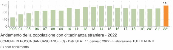 Grafico andamento popolazione stranieri Comune di Rocca San Casciano (FC)