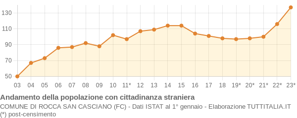 Andamento popolazione stranieri Comune di Rocca San Casciano (FC)