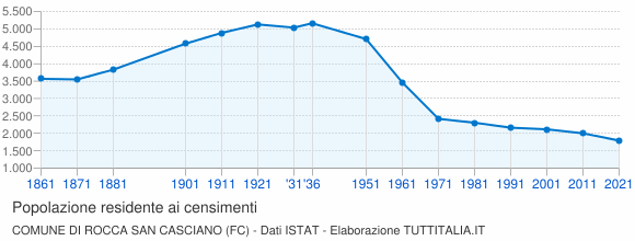 Grafico andamento storico popolazione Comune di Rocca San Casciano (FC)
