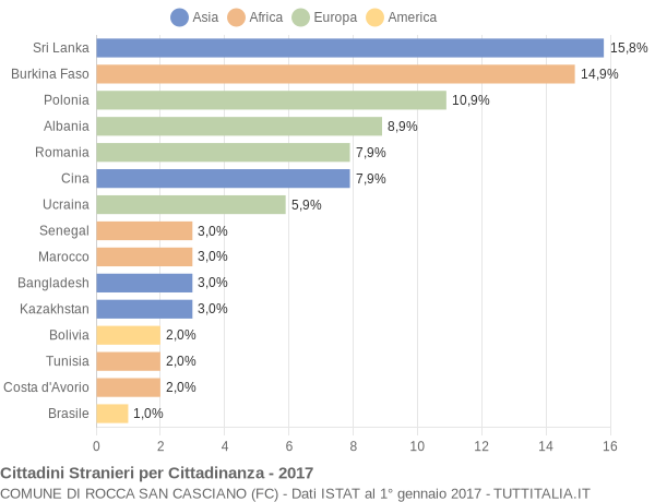 Grafico cittadinanza stranieri - Rocca San Casciano 2017