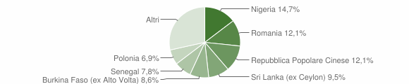 Grafico cittadinanza stranieri - Rocca San Casciano 2022