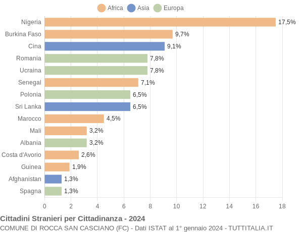 Grafico cittadinanza stranieri - Rocca San Casciano 2024