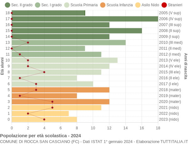 Grafico Popolazione in età scolastica - Rocca San Casciano 2024