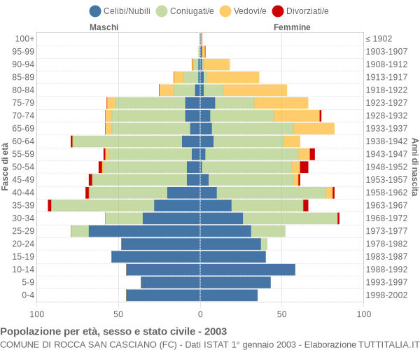Grafico Popolazione per età, sesso e stato civile Comune di Rocca San Casciano (FC)