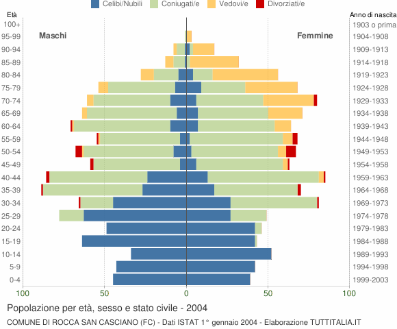 Grafico Popolazione per età, sesso e stato civile Comune di Rocca San Casciano (FC)