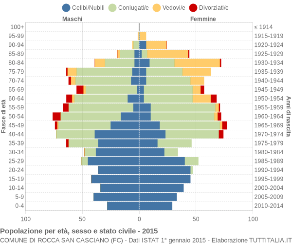 Grafico Popolazione per età, sesso e stato civile Comune di Rocca San Casciano (FC)