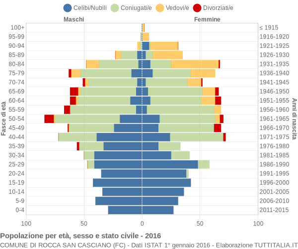 Grafico Popolazione per età, sesso e stato civile Comune di Rocca San Casciano (FC)