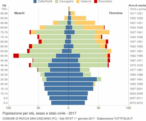 Grafico Popolazione per età, sesso e stato civile Comune di Rocca San Casciano (FC)