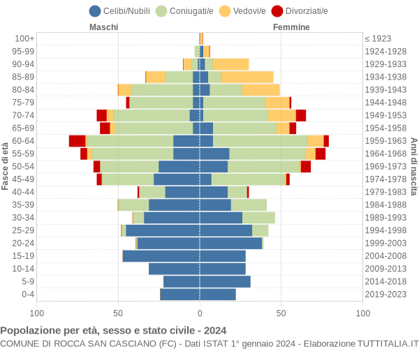 Grafico Popolazione per età, sesso e stato civile Comune di Rocca San Casciano (FC)