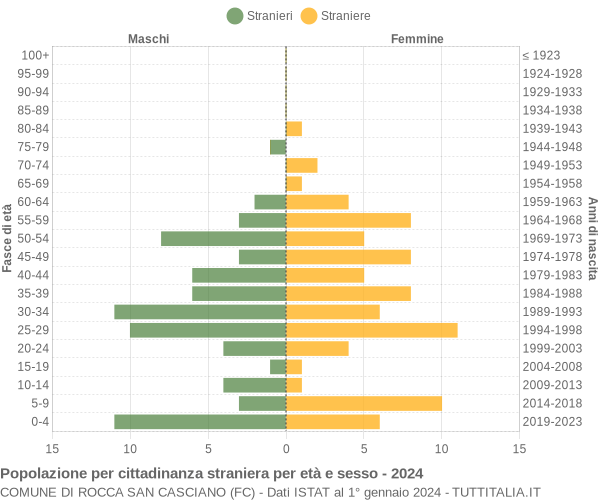 Grafico cittadini stranieri - Rocca San Casciano 2024