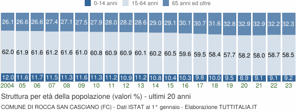 Grafico struttura della popolazione Comune di Rocca San Casciano (FC)