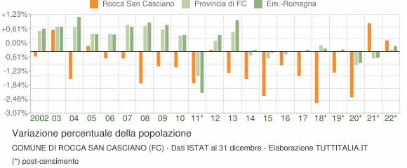 Variazione percentuale della popolazione Comune di Rocca San Casciano (FC)