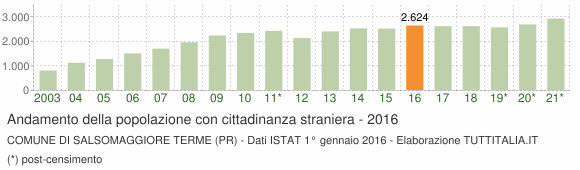 Grafico andamento popolazione stranieri Comune di Salsomaggiore Terme (PR)