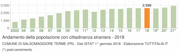 Grafico andamento popolazione stranieri Comune di Salsomaggiore Terme (PR)