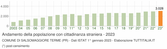 Grafico andamento popolazione stranieri Comune di Salsomaggiore Terme (PR)