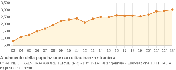 Andamento popolazione stranieri Comune di Salsomaggiore Terme (PR)