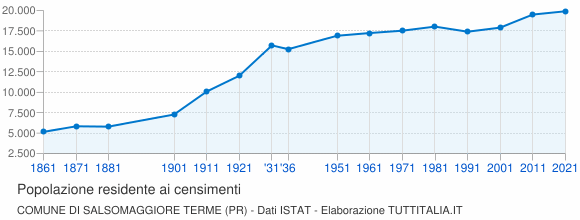 Grafico andamento storico popolazione Comune di Salsomaggiore Terme (PR)