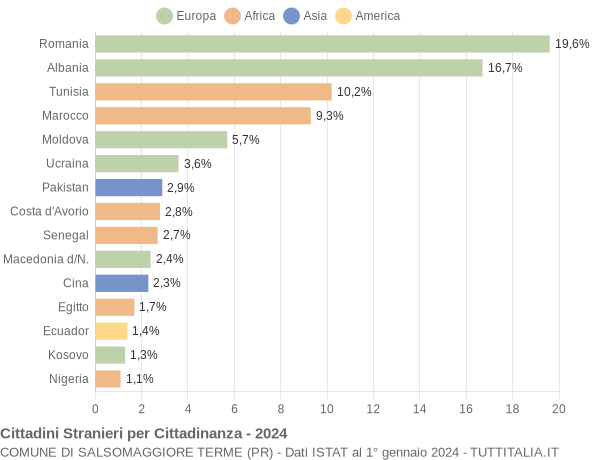 Grafico cittadinanza stranieri - Salsomaggiore Terme 2024