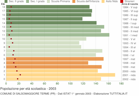 Grafico Popolazione in età scolastica - Salsomaggiore Terme 2003