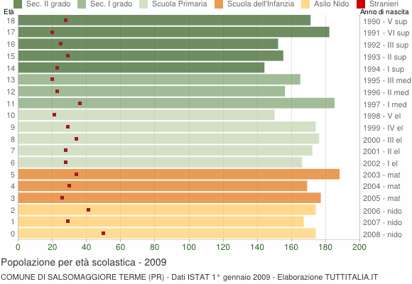 Grafico Popolazione in età scolastica - Salsomaggiore Terme 2009