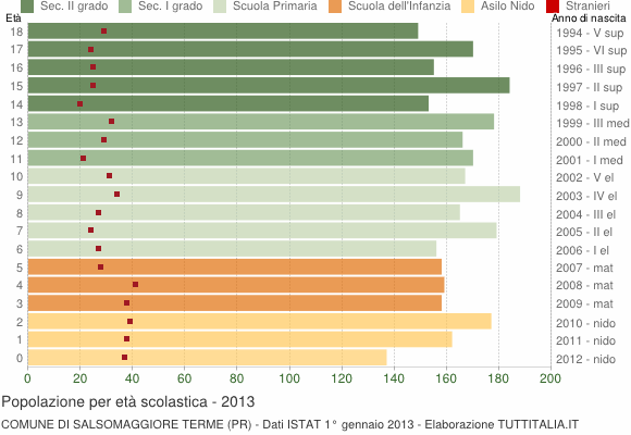 Grafico Popolazione in età scolastica - Salsomaggiore Terme 2013