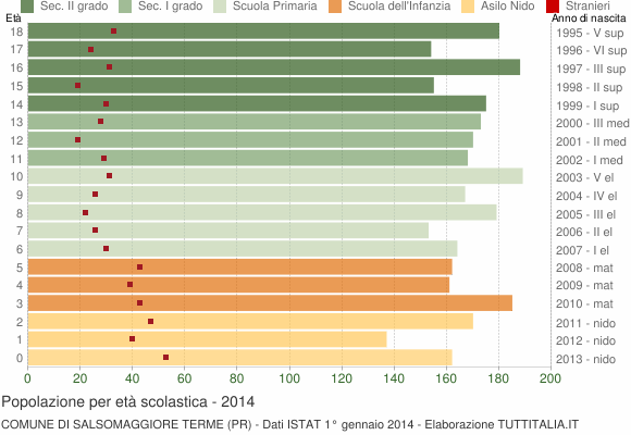 Grafico Popolazione in età scolastica - Salsomaggiore Terme 2014
