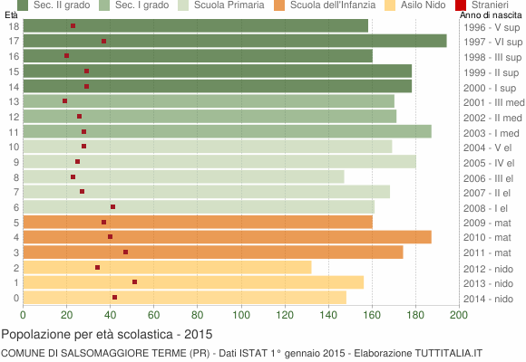 Grafico Popolazione in età scolastica - Salsomaggiore Terme 2015