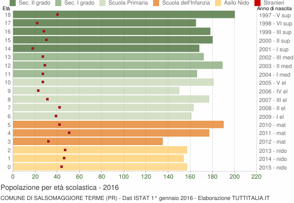Grafico Popolazione in età scolastica - Salsomaggiore Terme 2016