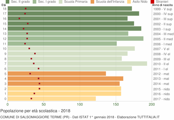 Grafico Popolazione in età scolastica - Salsomaggiore Terme 2018
