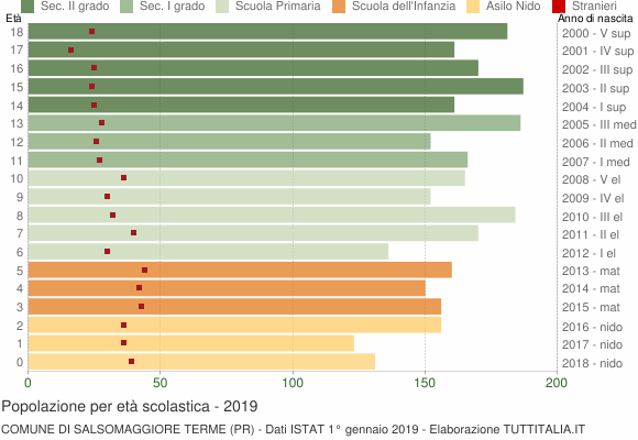 Grafico Popolazione in età scolastica - Salsomaggiore Terme 2019