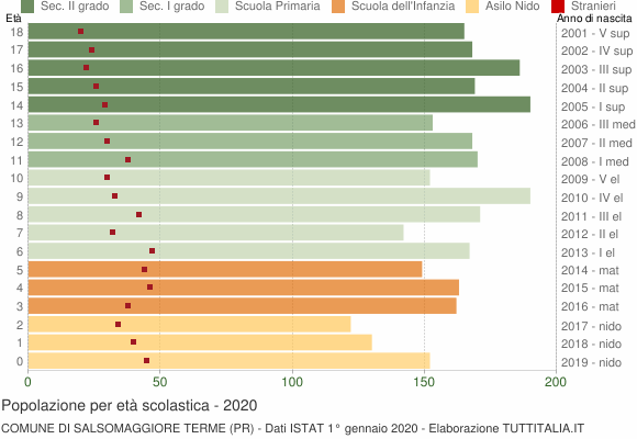 Grafico Popolazione in età scolastica - Salsomaggiore Terme 2020