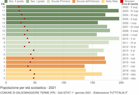Grafico Popolazione in età scolastica - Salsomaggiore Terme 2021