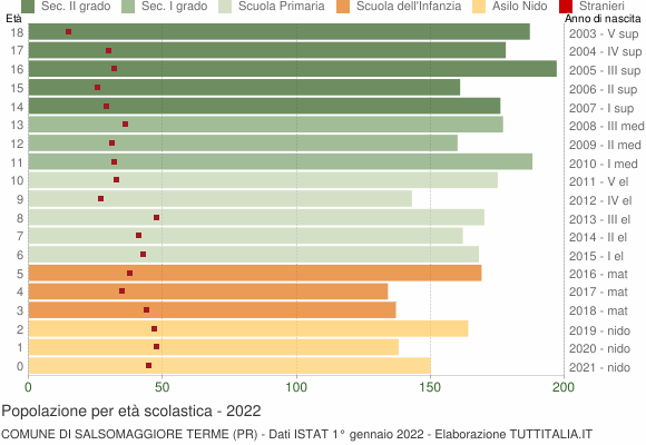 Grafico Popolazione in età scolastica - Salsomaggiore Terme 2022