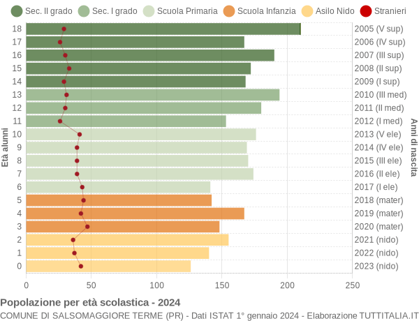 Grafico Popolazione in età scolastica - Salsomaggiore Terme 2024