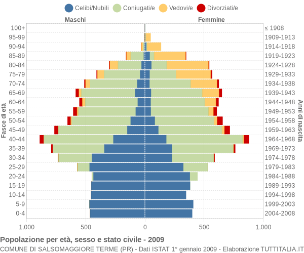 Grafico Popolazione per età, sesso e stato civile Comune di Salsomaggiore Terme (PR)