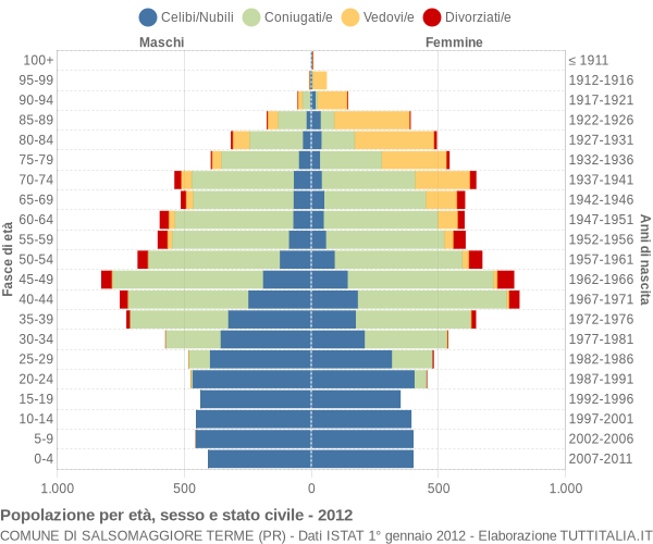 Grafico Popolazione per età, sesso e stato civile Comune di Salsomaggiore Terme (PR)