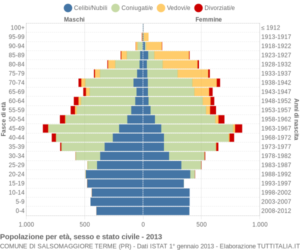 Grafico Popolazione per età, sesso e stato civile Comune di Salsomaggiore Terme (PR)