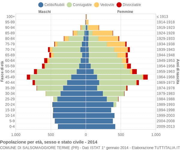 Grafico Popolazione per età, sesso e stato civile Comune di Salsomaggiore Terme (PR)