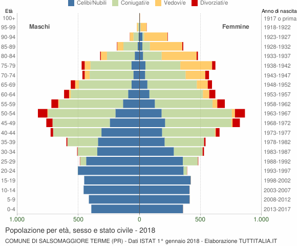 Grafico Popolazione per età, sesso e stato civile Comune di Salsomaggiore Terme (PR)
