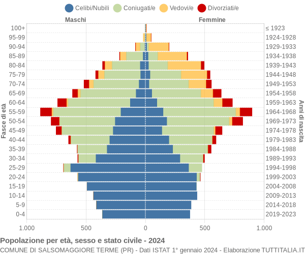 Grafico Popolazione per età, sesso e stato civile Comune di Salsomaggiore Terme (PR)